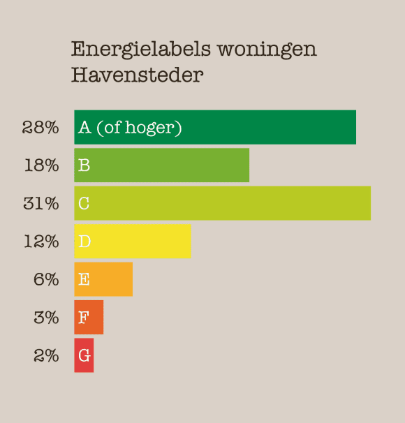 Energielabels 2024